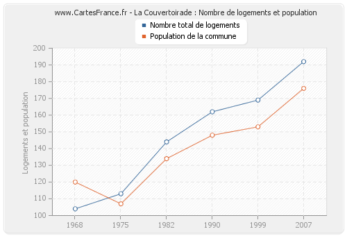 La Couvertoirade : Nombre de logements et population